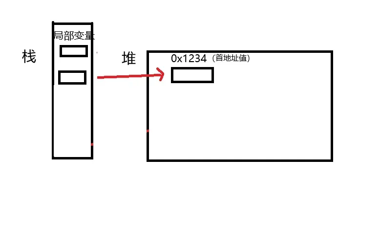第1次JVM内存机构