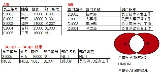（A表∪B表）-（A∩B）.png